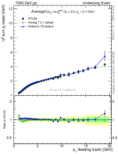 Plot of sumpt-vs-pt-twrd in 7000 GeV pp collisions