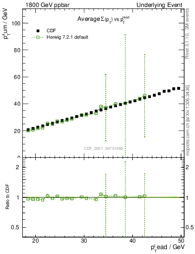 Plot of sumpt-vs-pt-twrd in 1800 GeV ppbar collisions