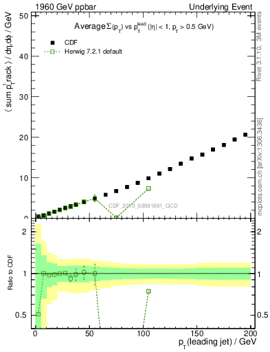 Plot of sumpt-vs-pt-twrd in 1960 GeV ppbar collisions