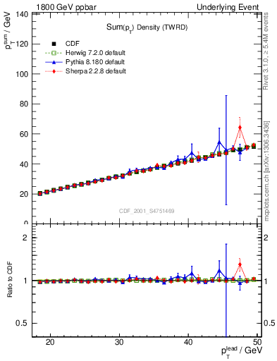 Plot of sumpt-vs-pt-twrd in 1800 GeV ppbar collisions