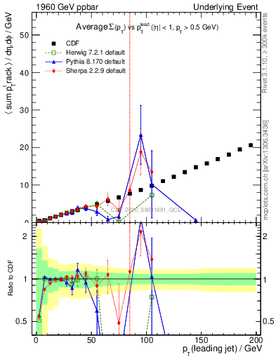 Plot of sumpt-vs-pt-twrd in 1960 GeV ppbar collisions