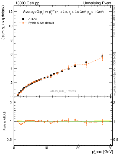 Plot of sumpt-vs-pt-twrd in 13000 GeV pp collisions