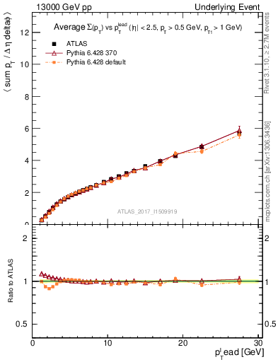 Plot of sumpt-vs-pt-twrd in 13000 GeV pp collisions