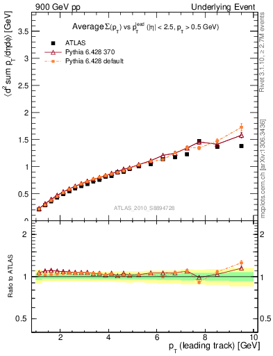 Plot of sumpt-vs-pt-twrd in 900 GeV pp collisions