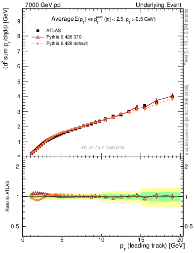 Plot of sumpt-vs-pt-twrd in 7000 GeV pp collisions