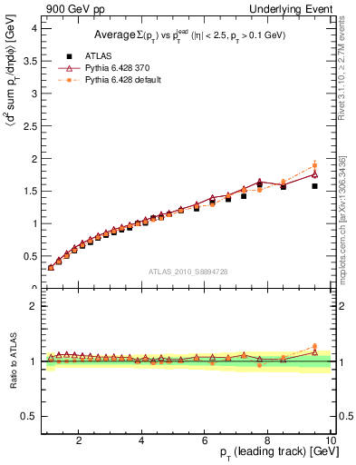 Plot of sumpt-vs-pt-twrd in 900 GeV pp collisions
