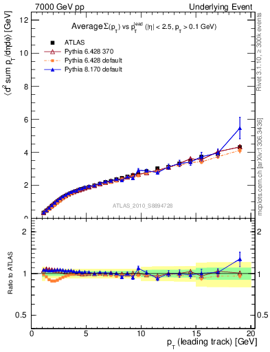 Plot of sumpt-vs-pt-twrd in 7000 GeV pp collisions