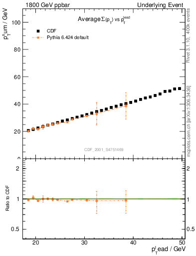Plot of sumpt-vs-pt-twrd in 1800 GeV ppbar collisions