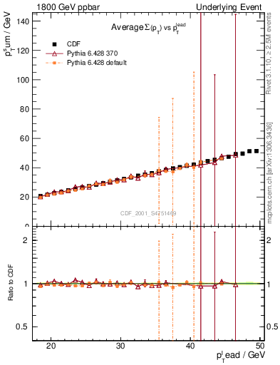 Plot of sumpt-vs-pt-twrd in 1800 GeV ppbar collisions