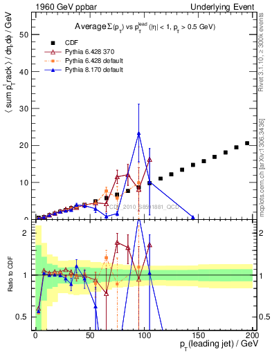 Plot of sumpt-vs-pt-twrd in 1960 GeV ppbar collisions