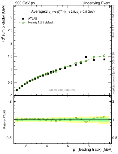 Plot of sumpt-vs-pt-twrd in 900 GeV pp collisions