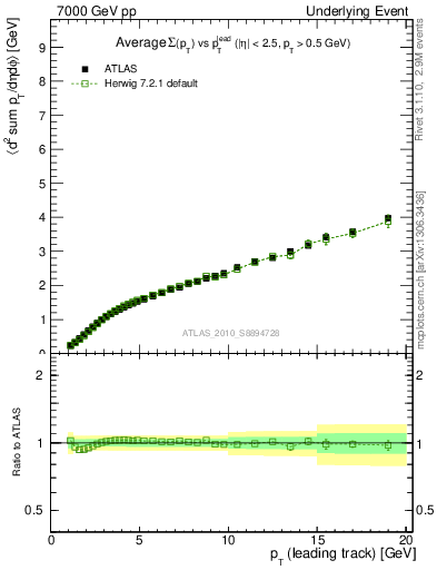 Plot of sumpt-vs-pt-twrd in 7000 GeV pp collisions