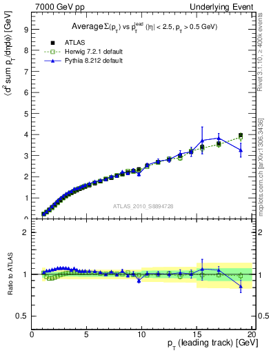 Plot of sumpt-vs-pt-twrd in 7000 GeV pp collisions