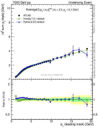 Plot of sumpt-vs-pt-twrd in 7000 GeV pp collisions