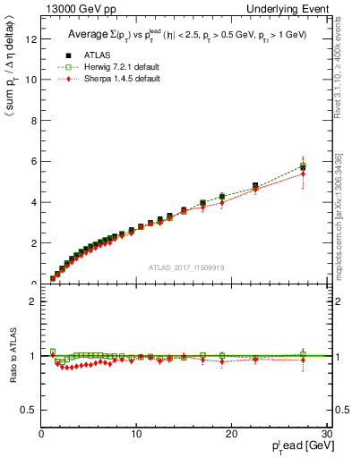Plot of sumpt-vs-pt-twrd in 13000 GeV pp collisions