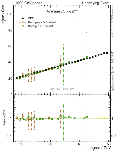 Plot of sumpt-vs-pt-twrd in 1800 GeV ppbar collisions