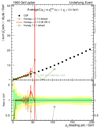 Plot of sumpt-vs-pt-twrd in 1960 GeV ppbar collisions