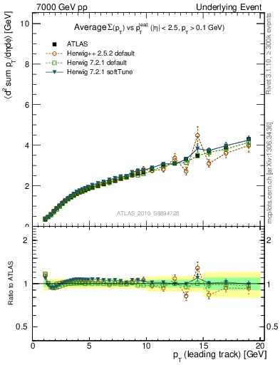 Plot of sumpt-vs-pt-twrd in 7000 GeV pp collisions