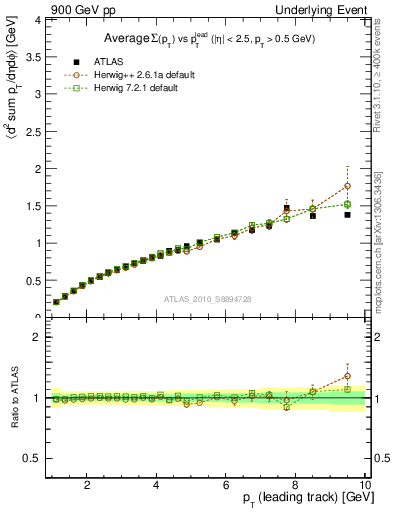 Plot of sumpt-vs-pt-twrd in 900 GeV pp collisions