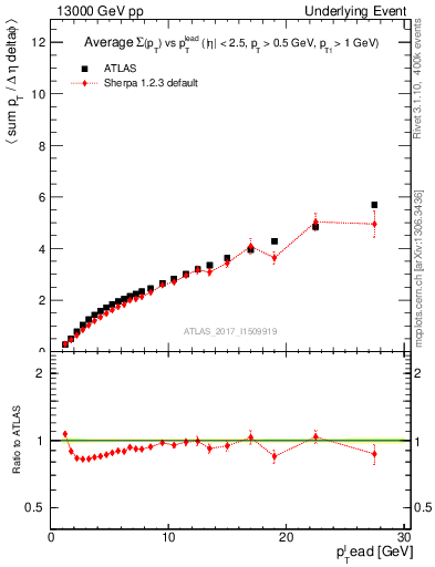 Plot of sumpt-vs-pt-twrd in 13000 GeV pp collisions