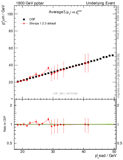 Plot of sumpt-vs-pt-twrd in 1800 GeV ppbar collisions
