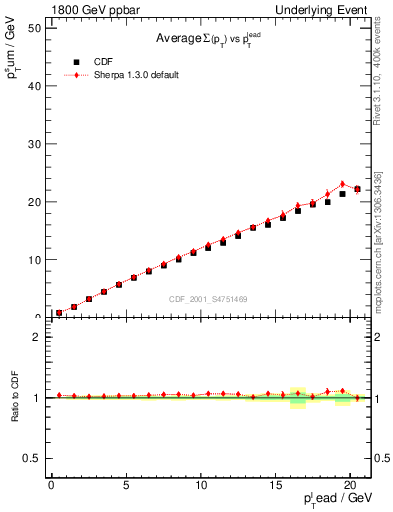 Plot of sumpt-vs-pt-twrd in 1800 GeV ppbar collisions