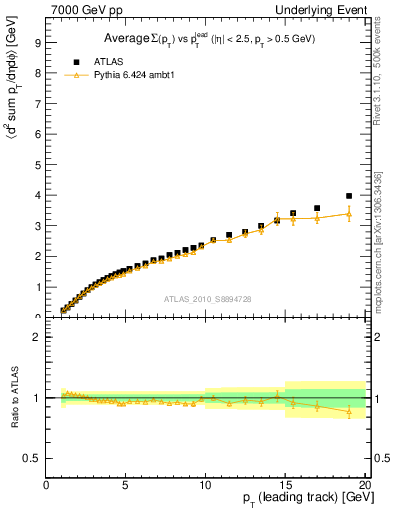 Plot of sumpt-vs-pt-twrd in 7000 GeV pp collisions