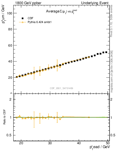 Plot of sumpt-vs-pt-twrd in 1800 GeV ppbar collisions
