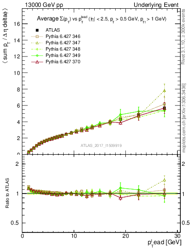 Plot of sumpt-vs-pt-twrd in 13000 GeV pp collisions