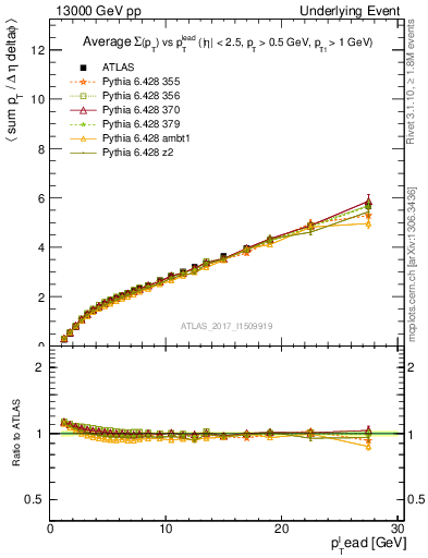 Plot of sumpt-vs-pt-twrd in 13000 GeV pp collisions