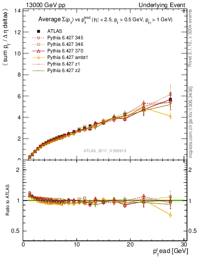Plot of sumpt-vs-pt-twrd in 13000 GeV pp collisions