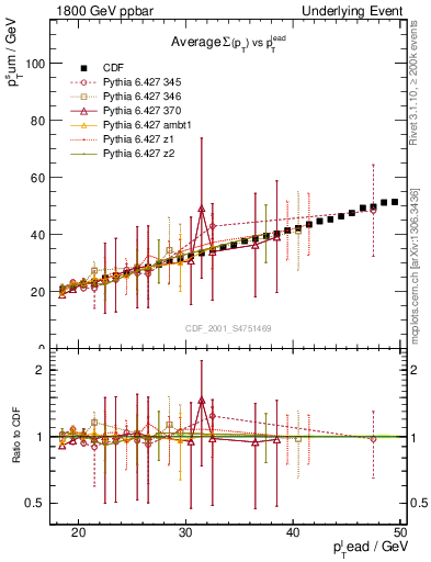 Plot of sumpt-vs-pt-twrd in 1800 GeV ppbar collisions