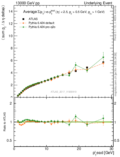 Plot of sumpt-vs-pt-twrd in 13000 GeV pp collisions