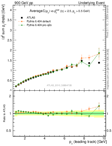 Plot of sumpt-vs-pt-twrd in 900 GeV pp collisions