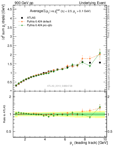 Plot of sumpt-vs-pt-twrd in 900 GeV pp collisions
