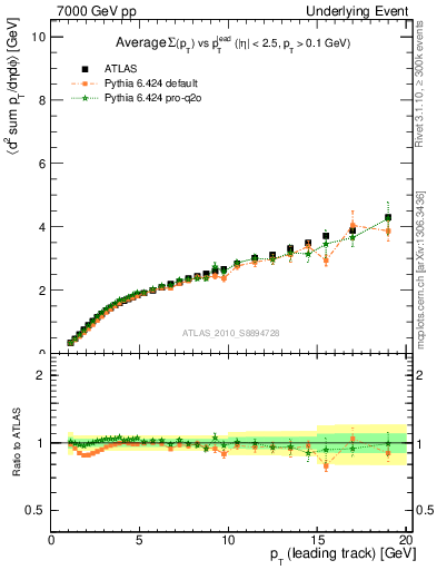 Plot of sumpt-vs-pt-twrd in 7000 GeV pp collisions