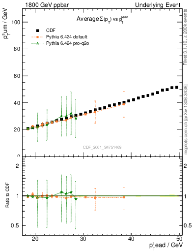 Plot of sumpt-vs-pt-twrd in 1800 GeV ppbar collisions