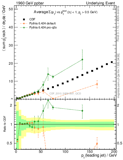 Plot of sumpt-vs-pt-twrd in 1960 GeV ppbar collisions