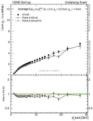 Plot of sumpt-vs-pt-twrd in 13000 GeV pp collisions