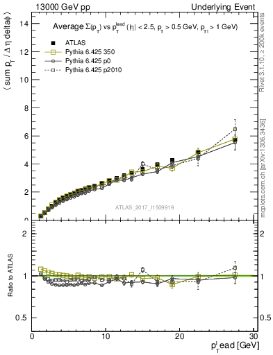 Plot of sumpt-vs-pt-twrd in 13000 GeV pp collisions