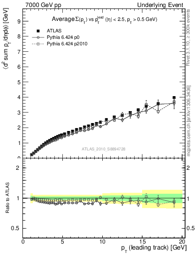 Plot of sumpt-vs-pt-twrd in 7000 GeV pp collisions