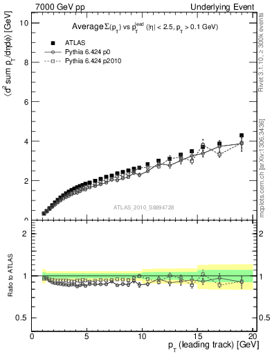 Plot of sumpt-vs-pt-twrd in 7000 GeV pp collisions