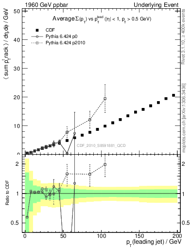 Plot of sumpt-vs-pt-twrd in 1960 GeV ppbar collisions