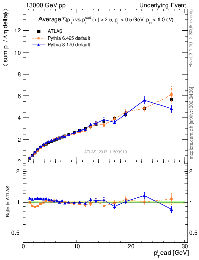 Plot of sumpt-vs-pt-twrd in 13000 GeV pp collisions