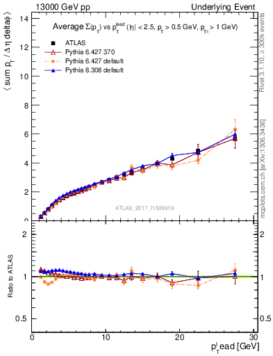 Plot of sumpt-vs-pt-twrd in 13000 GeV pp collisions
