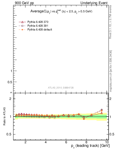 Plot of sumpt-vs-pt-twrd in 900 GeV pp collisions