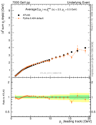 Plot of sumpt-vs-pt-twrd in 7000 GeV pp collisions