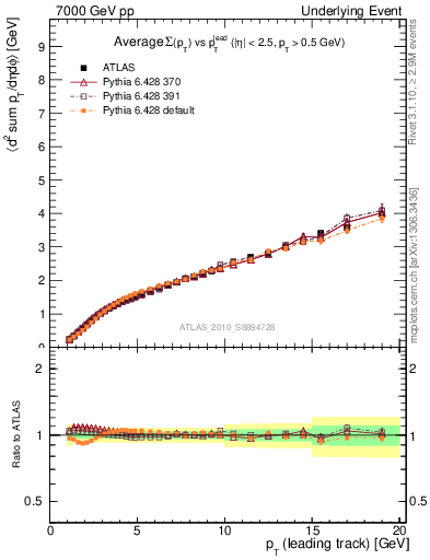 Plot of sumpt-vs-pt-twrd in 7000 GeV pp collisions