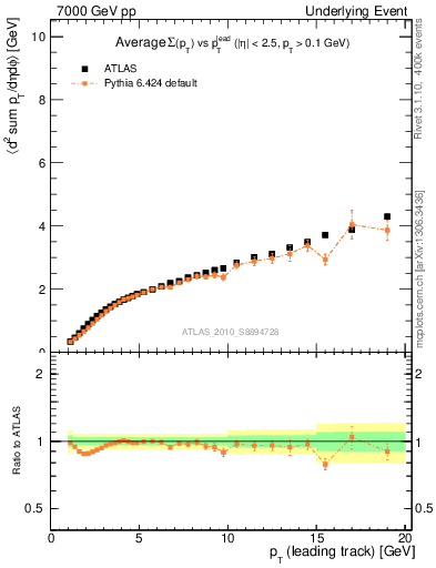 Plot of sumpt-vs-pt-twrd in 7000 GeV pp collisions