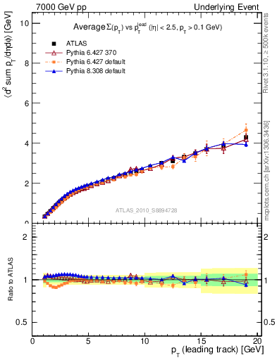 Plot of sumpt-vs-pt-twrd in 7000 GeV pp collisions
